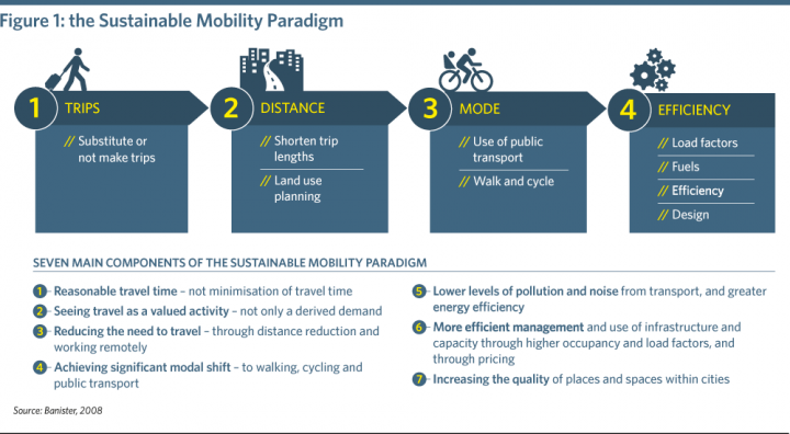 Banister, sustainable mobility paradigm, 2008
