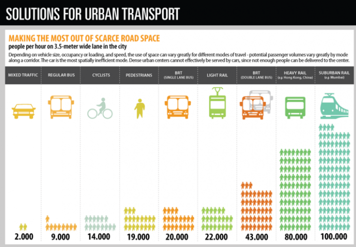 capaciteit urban transport