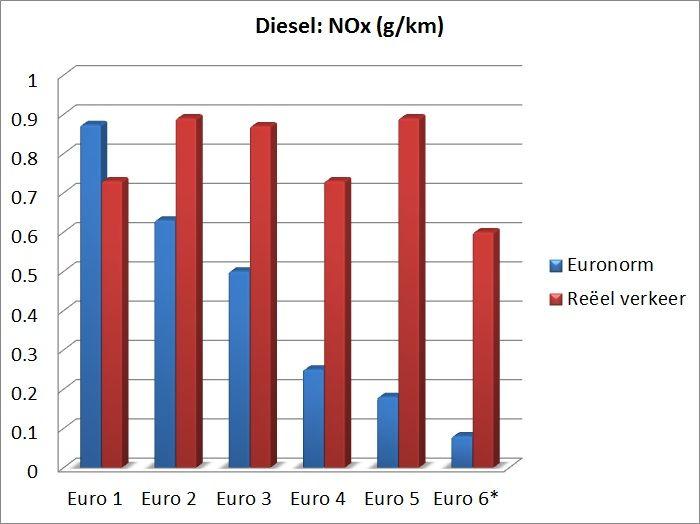 Euronorm diesel