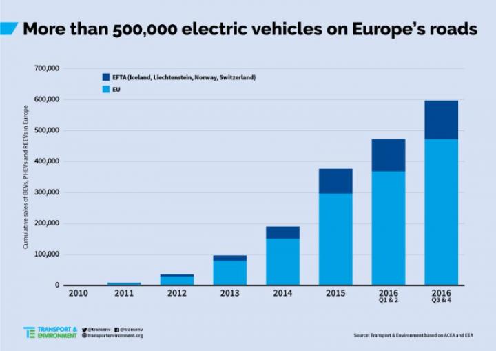 Aantal elektrische voertuigen in Europa