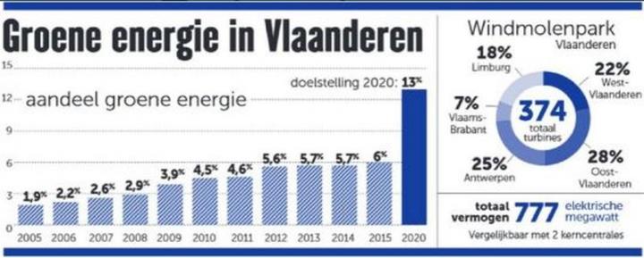 Groene energie in Vlaanderen
