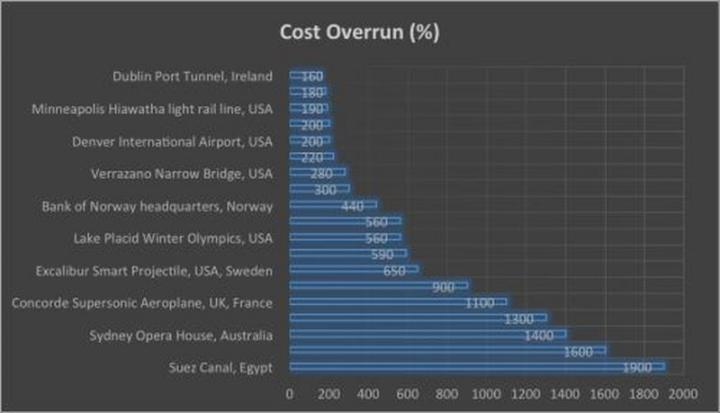 Flyvbjerg cost overrun