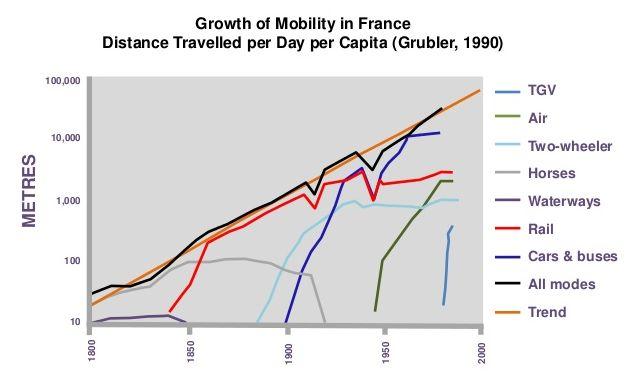 groei van mobiliteit Grubler