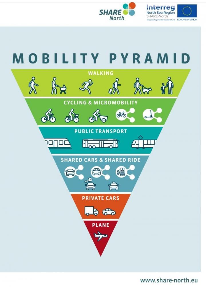 mobility piramid