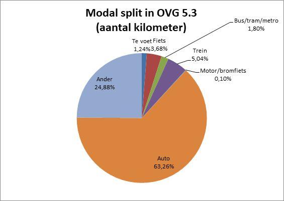 Modal split kilometer OVG 5.3