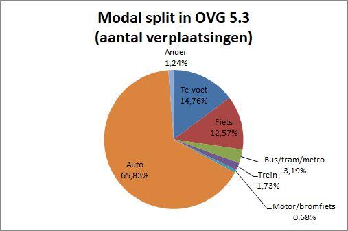 Modal split verplaatsingen OVG 5.3
