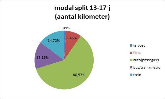 Modal split 13-17-jarigen (aantal kilometer)