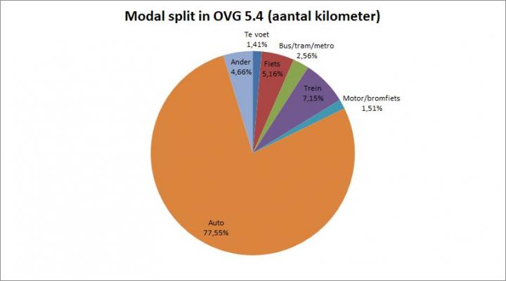 Modal split (kilometers) OVG5.4