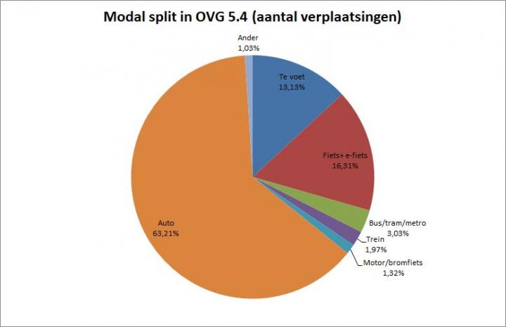 Modal split verplaatsingen OVG 5.4