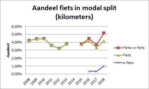 modal split fiets (kilometer)