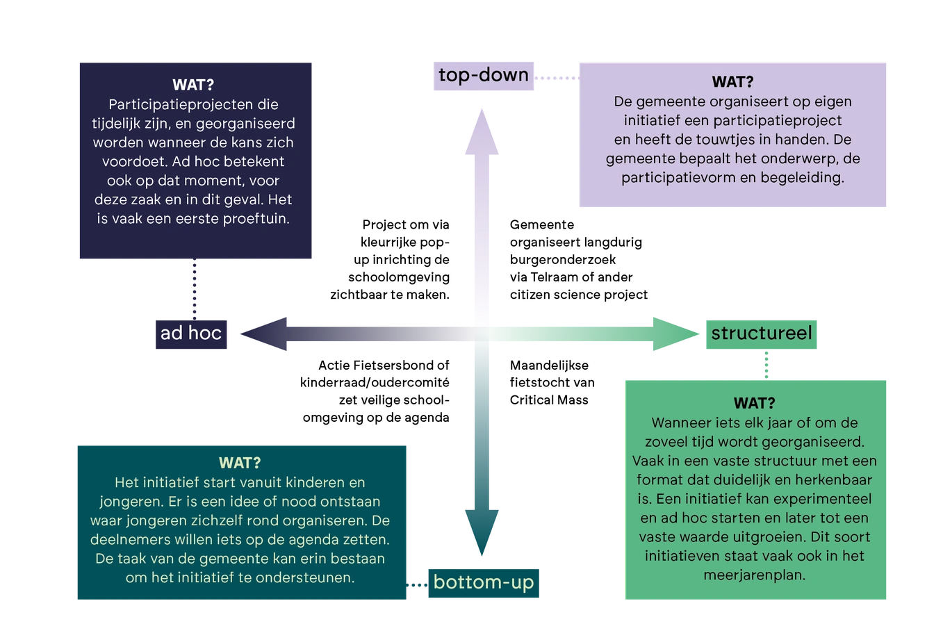 Participatiemix in een matrix
