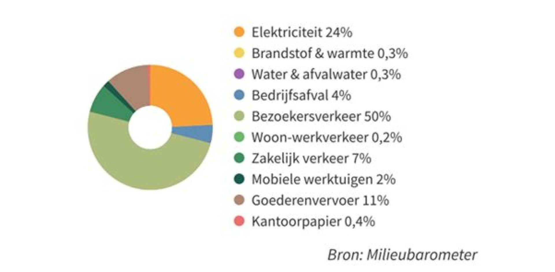 Bron: milieubaromater